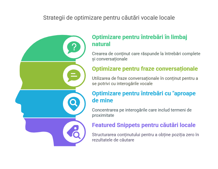 Cum optimizezi pentru căutările vocale locale în 2025